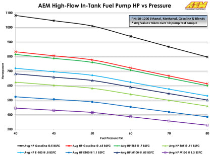 AEM E85 Hi Flow Fuel Pump In-Tank Pump , Hayabusa, ZX14, GSXR 1000